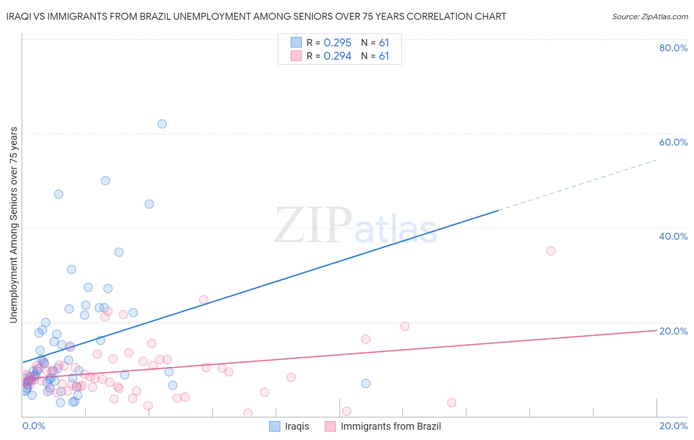 Iraqi vs Immigrants from Brazil Unemployment Among Seniors over 75 years
