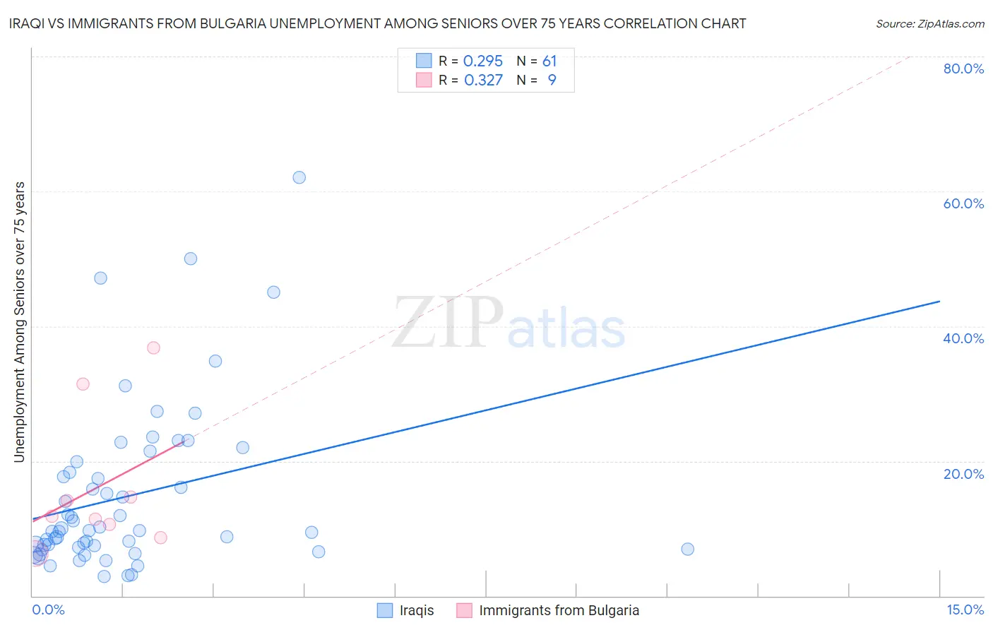 Iraqi vs Immigrants from Bulgaria Unemployment Among Seniors over 75 years