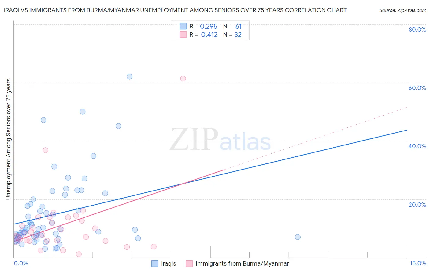 Iraqi vs Immigrants from Burma/Myanmar Unemployment Among Seniors over 75 years