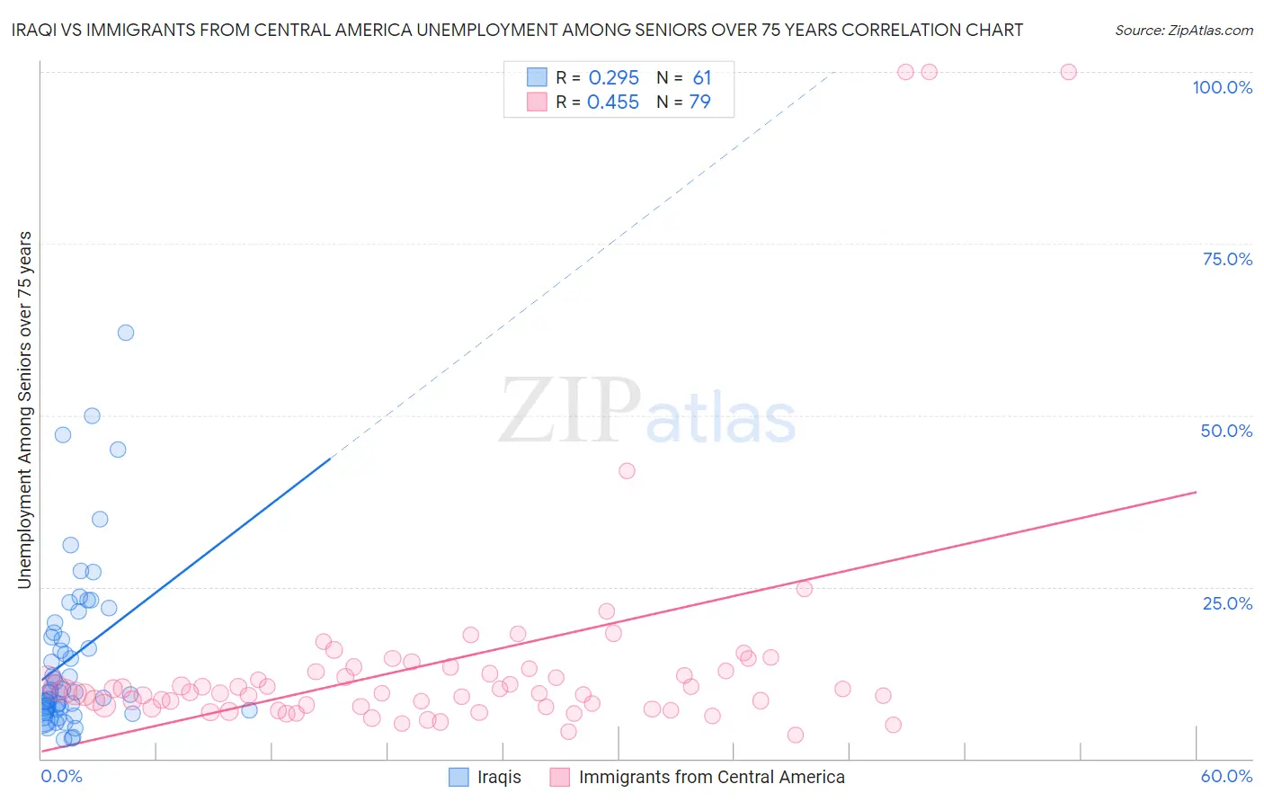 Iraqi vs Immigrants from Central America Unemployment Among Seniors over 75 years