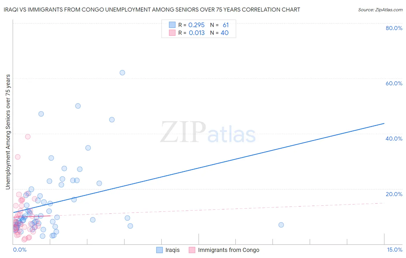 Iraqi vs Immigrants from Congo Unemployment Among Seniors over 75 years