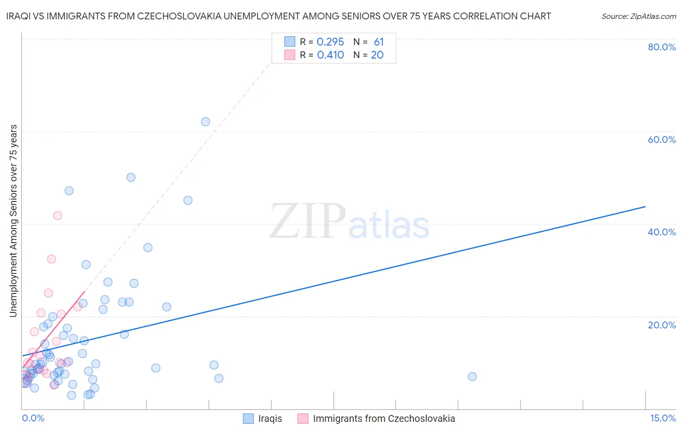 Iraqi vs Immigrants from Czechoslovakia Unemployment Among Seniors over 75 years