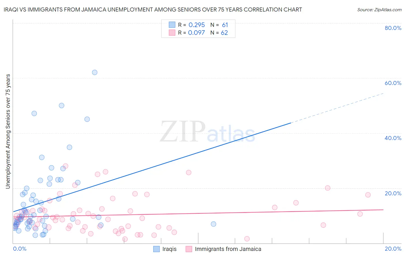 Iraqi vs Immigrants from Jamaica Unemployment Among Seniors over 75 years