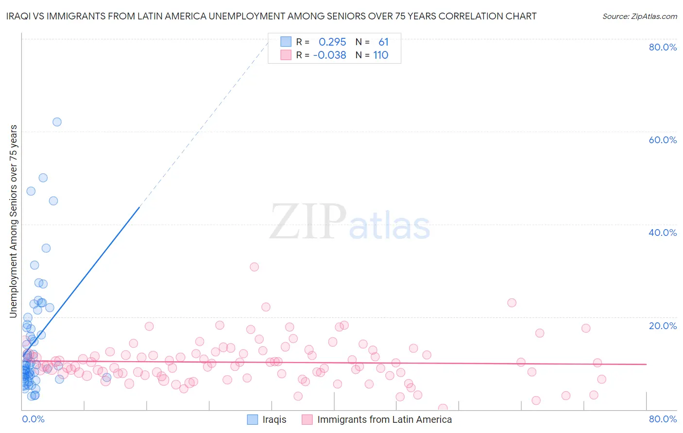 Iraqi vs Immigrants from Latin America Unemployment Among Seniors over 75 years
