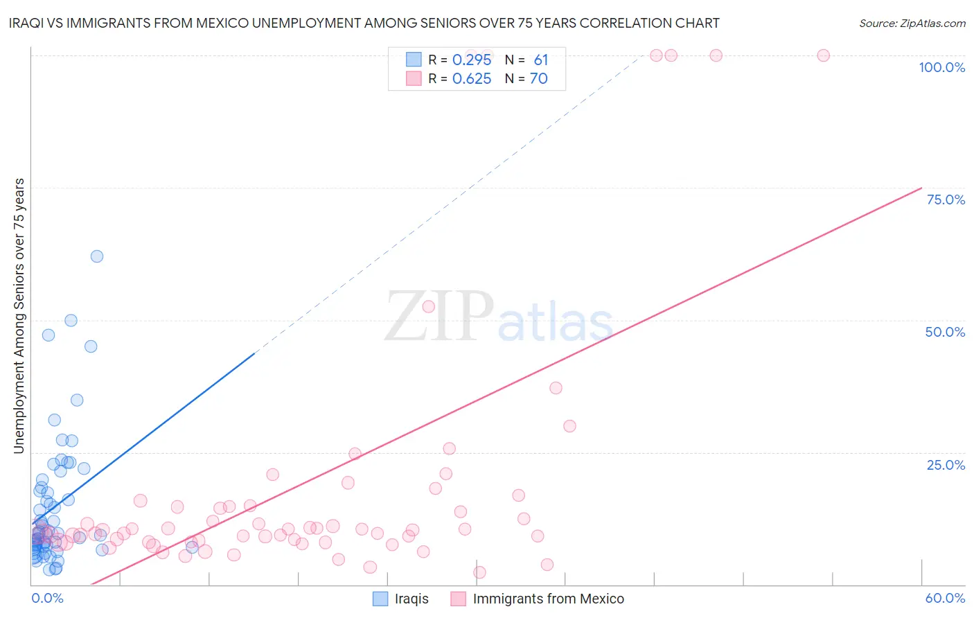 Iraqi vs Immigrants from Mexico Unemployment Among Seniors over 75 years