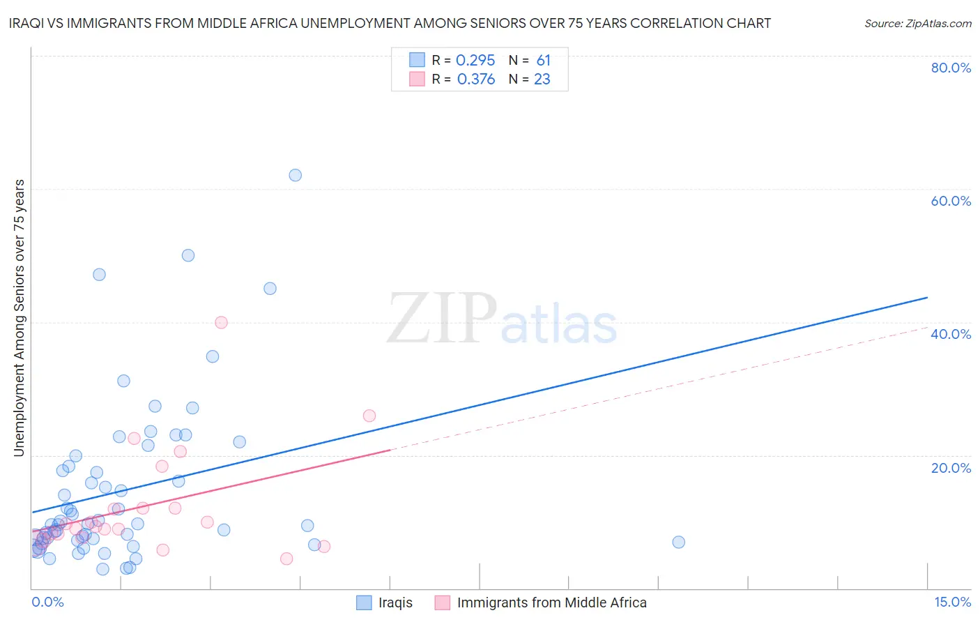 Iraqi vs Immigrants from Middle Africa Unemployment Among Seniors over 75 years