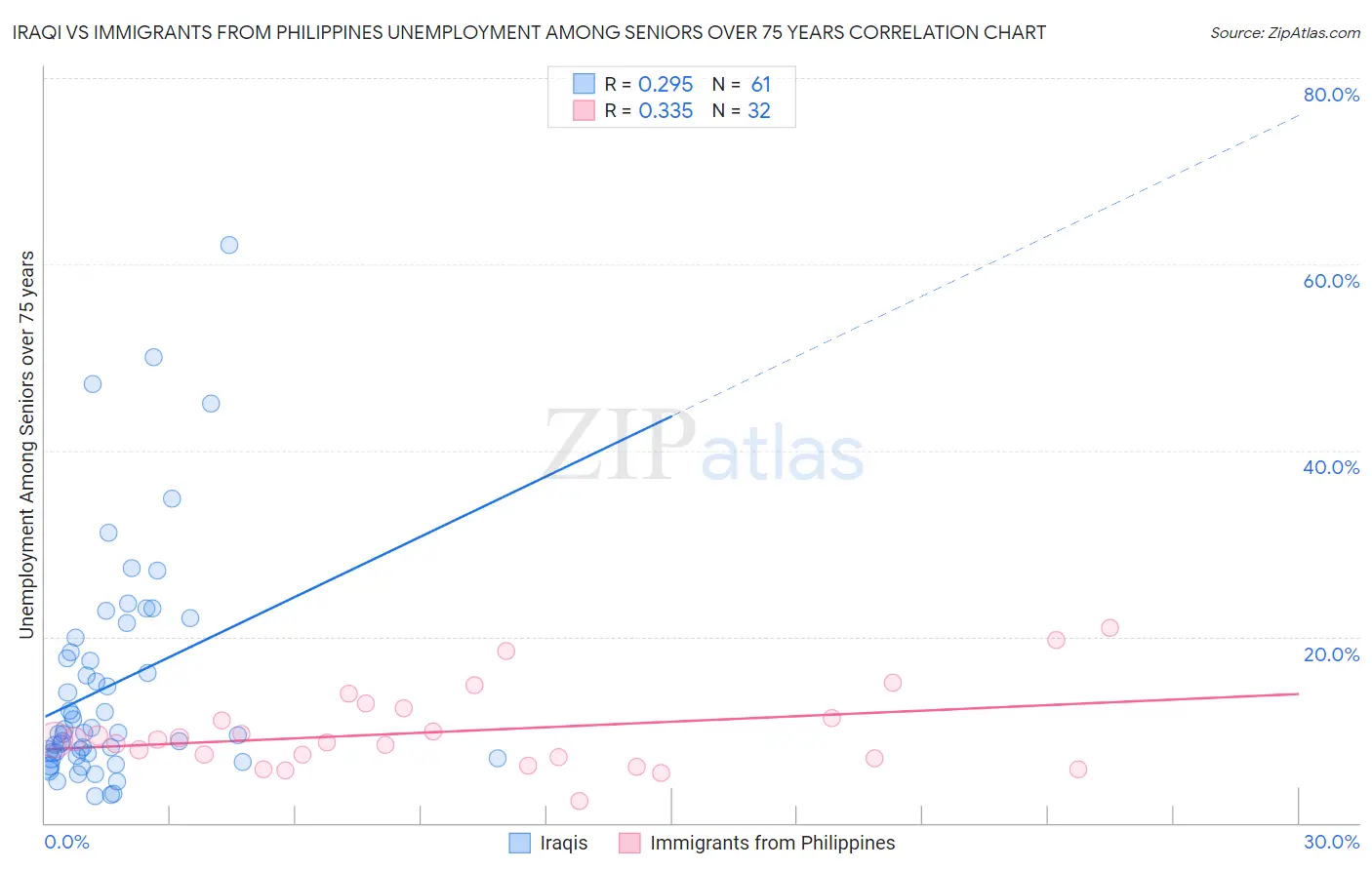 Iraqi vs Immigrants from Philippines Unemployment Among Seniors over 75 years