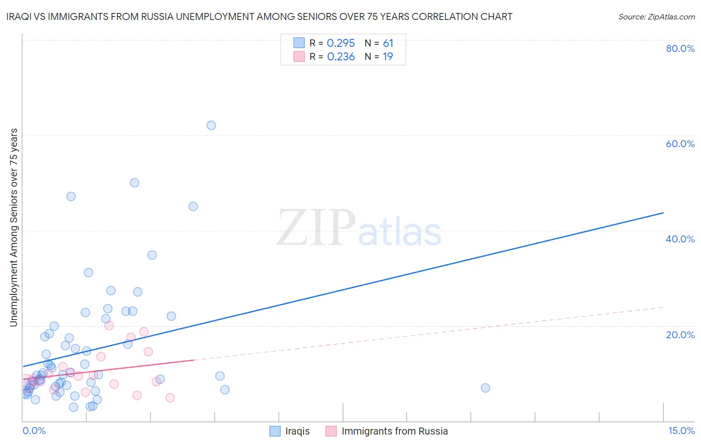 Iraqi vs Immigrants from Russia Unemployment Among Seniors over 75 years