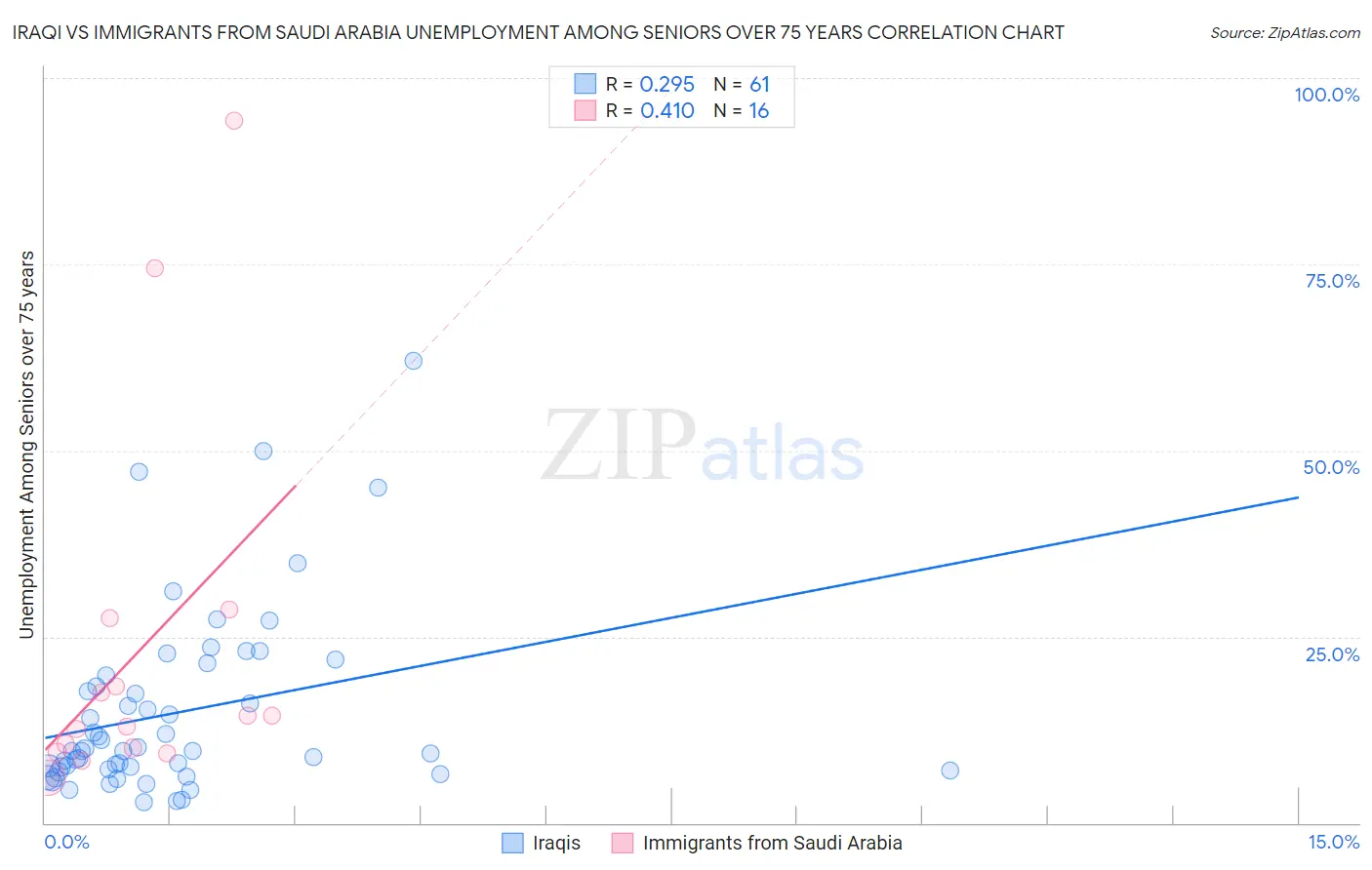 Iraqi vs Immigrants from Saudi Arabia Unemployment Among Seniors over 75 years