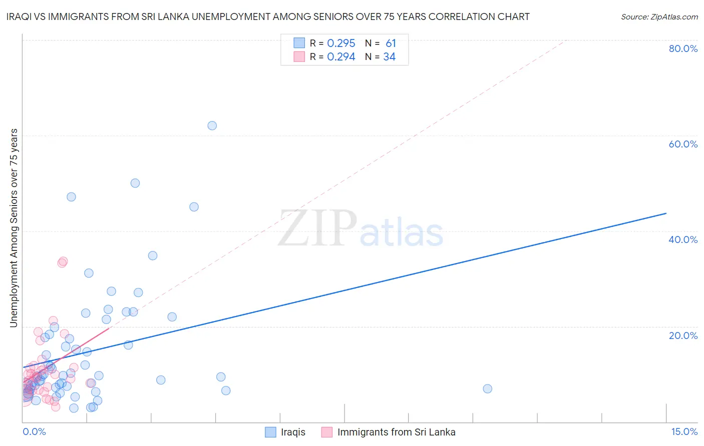 Iraqi vs Immigrants from Sri Lanka Unemployment Among Seniors over 75 years