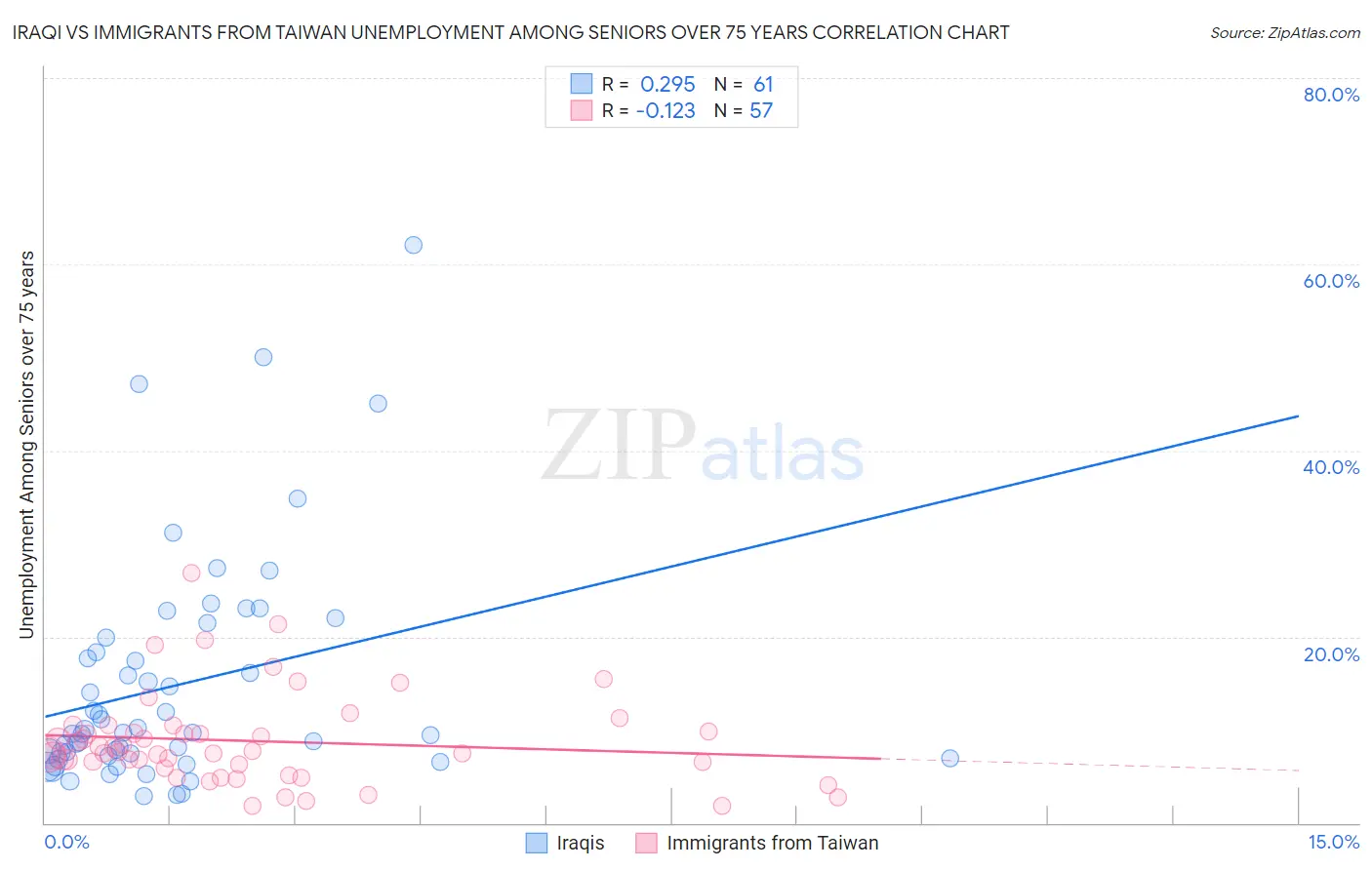 Iraqi vs Immigrants from Taiwan Unemployment Among Seniors over 75 years