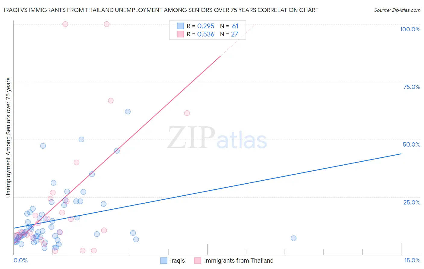 Iraqi vs Immigrants from Thailand Unemployment Among Seniors over 75 years