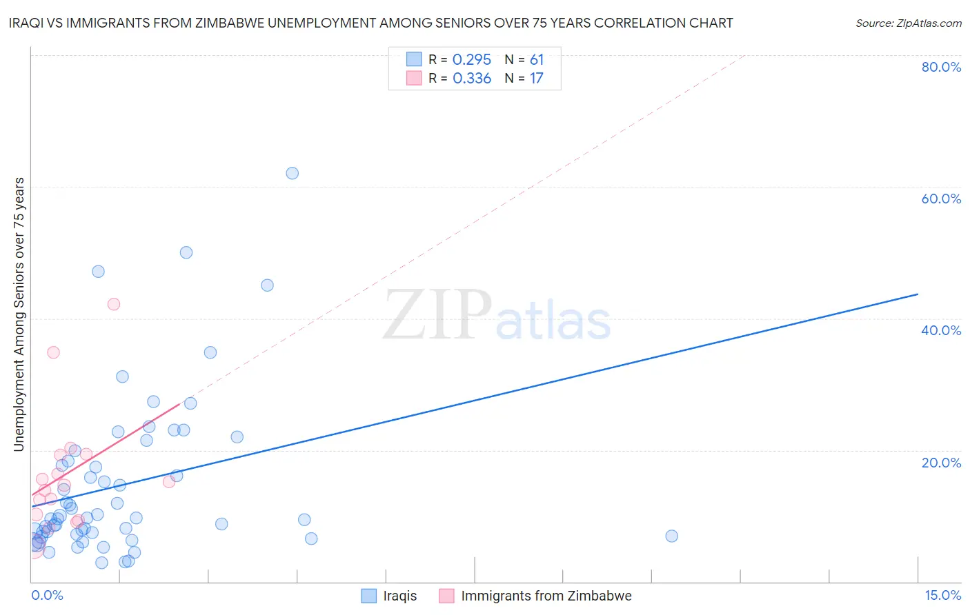 Iraqi vs Immigrants from Zimbabwe Unemployment Among Seniors over 75 years