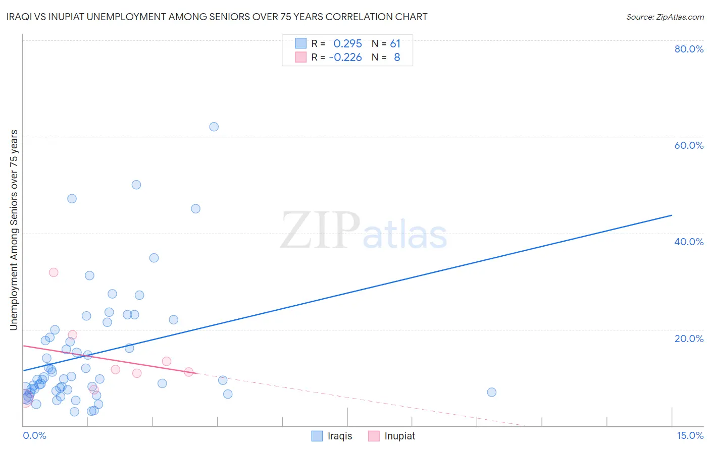 Iraqi vs Inupiat Unemployment Among Seniors over 75 years