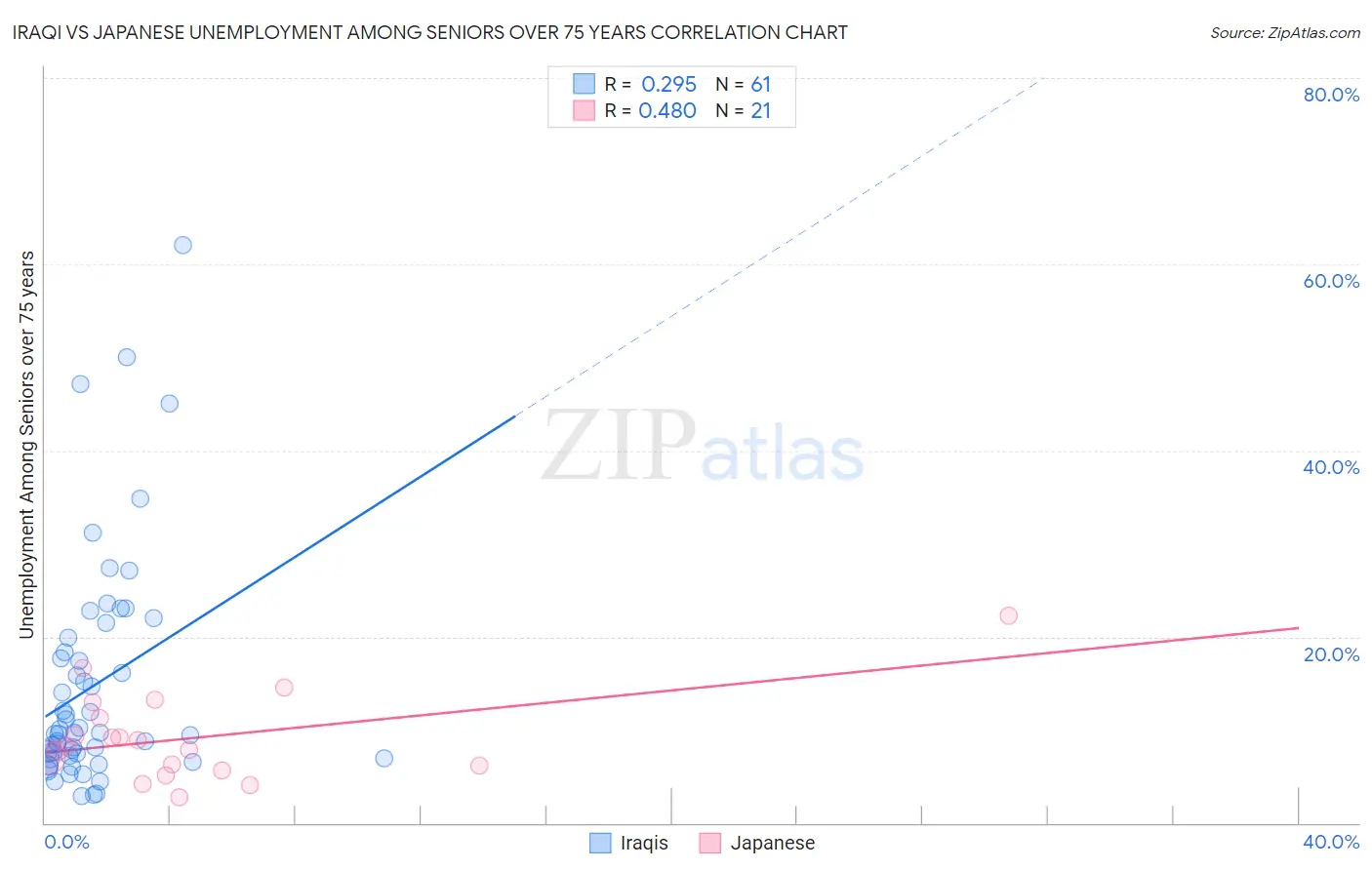 Iraqi vs Japanese Unemployment Among Seniors over 75 years