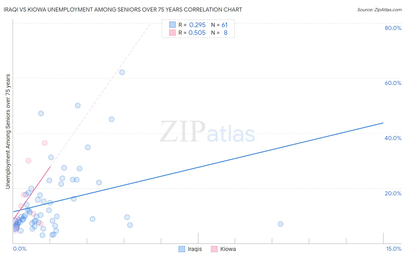 Iraqi vs Kiowa Unemployment Among Seniors over 75 years
