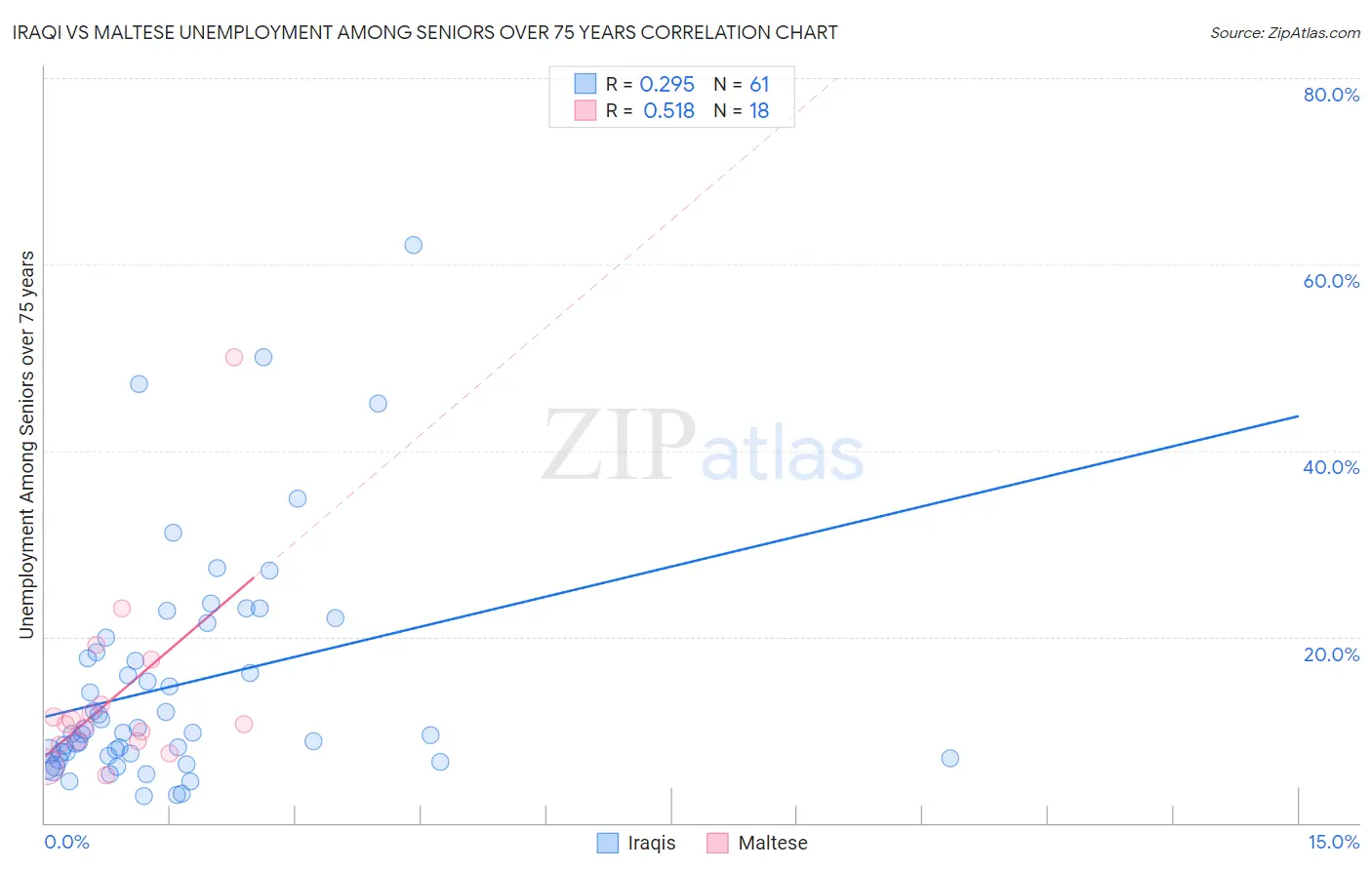 Iraqi vs Maltese Unemployment Among Seniors over 75 years