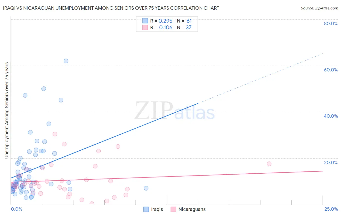 Iraqi vs Nicaraguan Unemployment Among Seniors over 75 years
