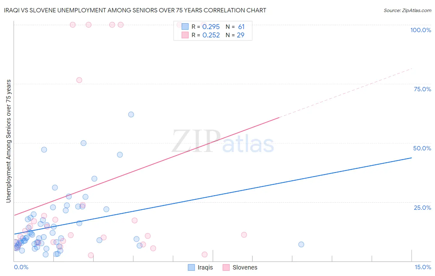 Iraqi vs Slovene Unemployment Among Seniors over 75 years