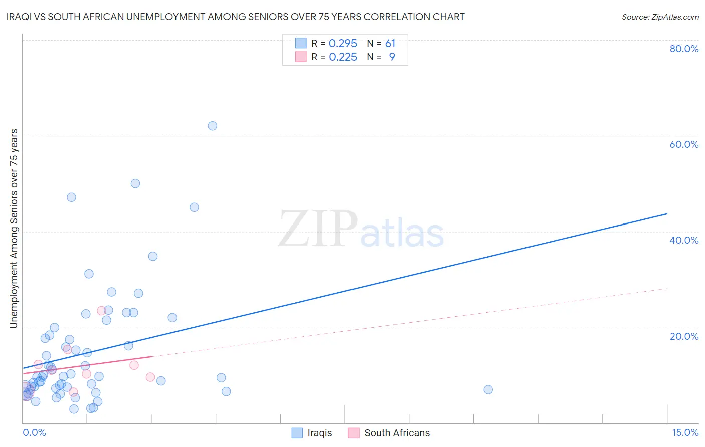 Iraqi vs South African Unemployment Among Seniors over 75 years