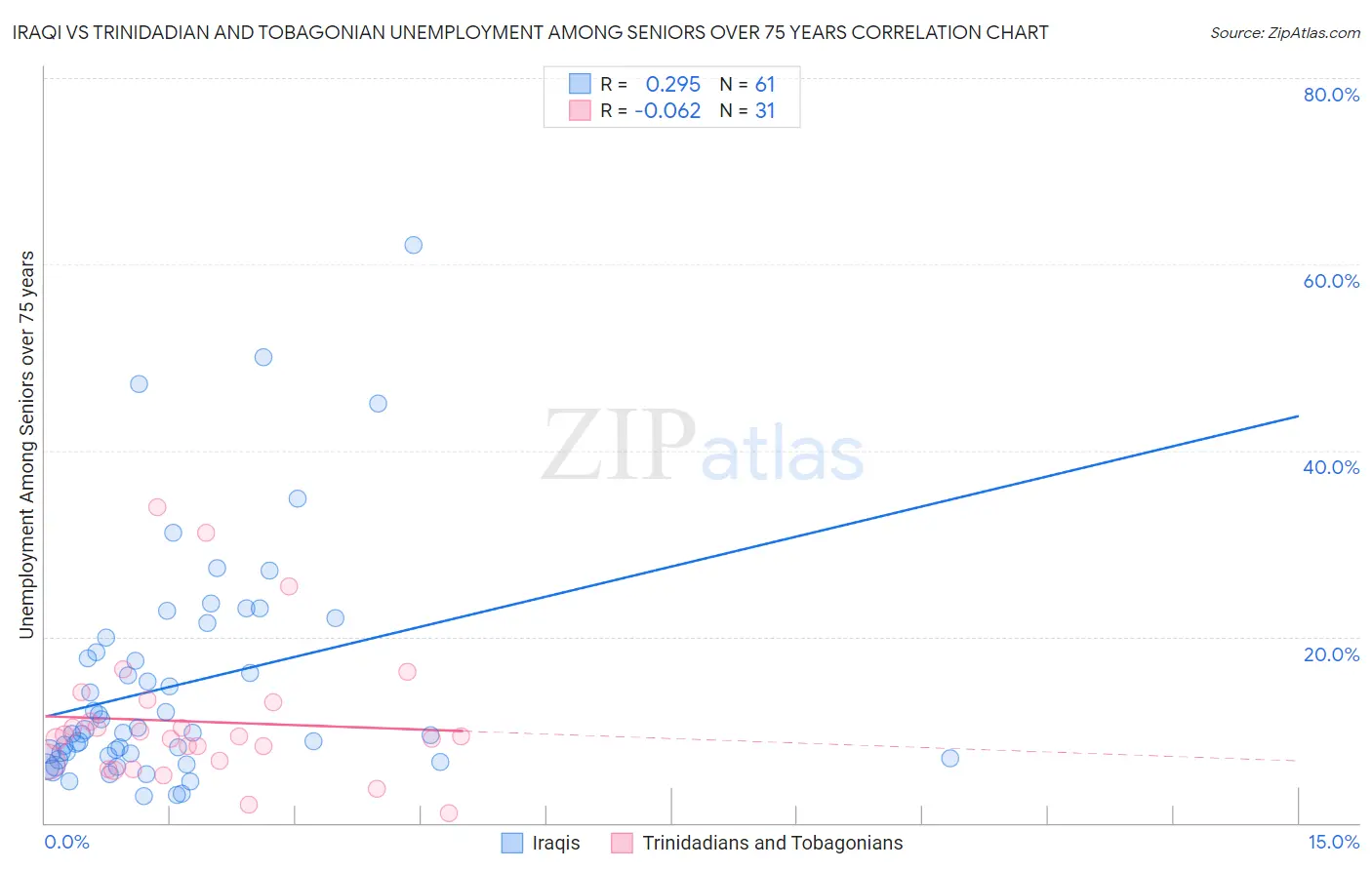 Iraqi vs Trinidadian and Tobagonian Unemployment Among Seniors over 75 years