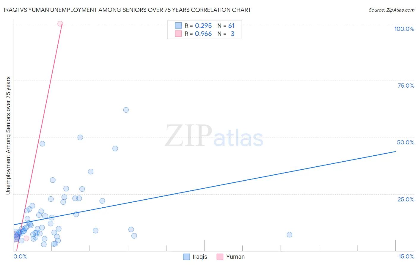 Iraqi vs Yuman Unemployment Among Seniors over 75 years