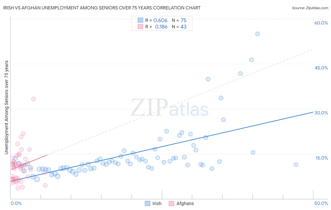 Irish vs Afghan Unemployment Among Seniors over 75 years