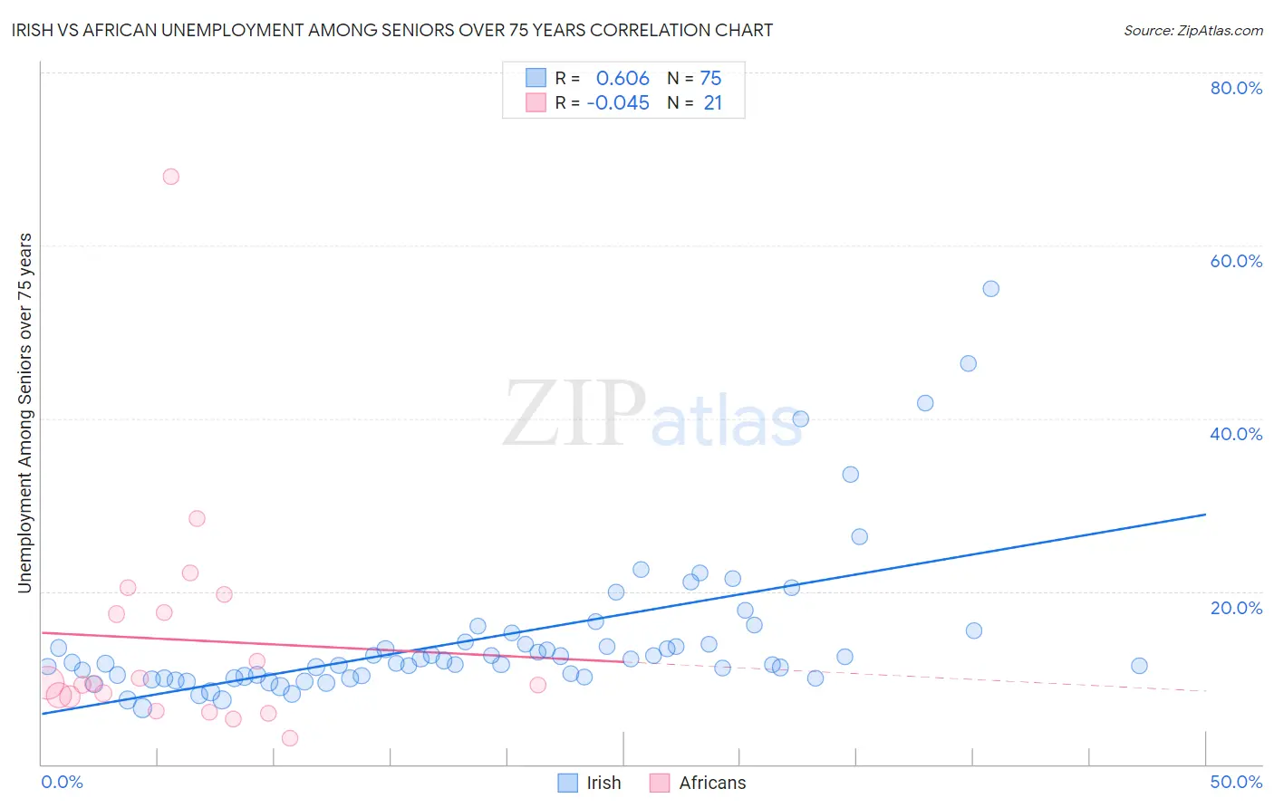 Irish vs African Unemployment Among Seniors over 75 years