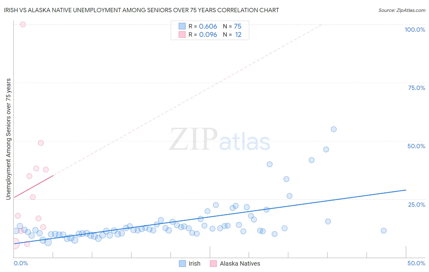 Irish vs Alaska Native Unemployment Among Seniors over 75 years