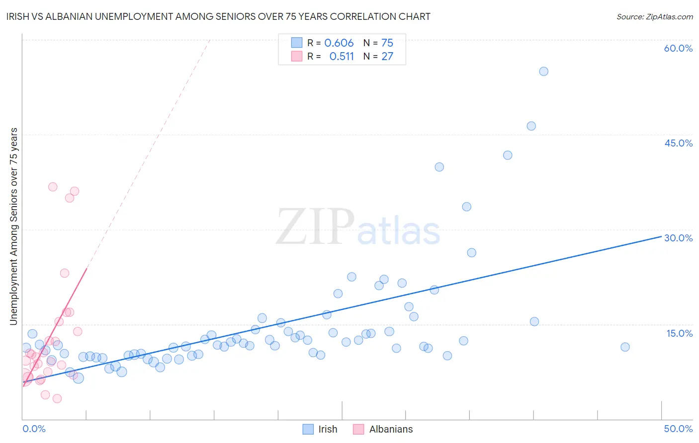 Irish vs Albanian Unemployment Among Seniors over 75 years