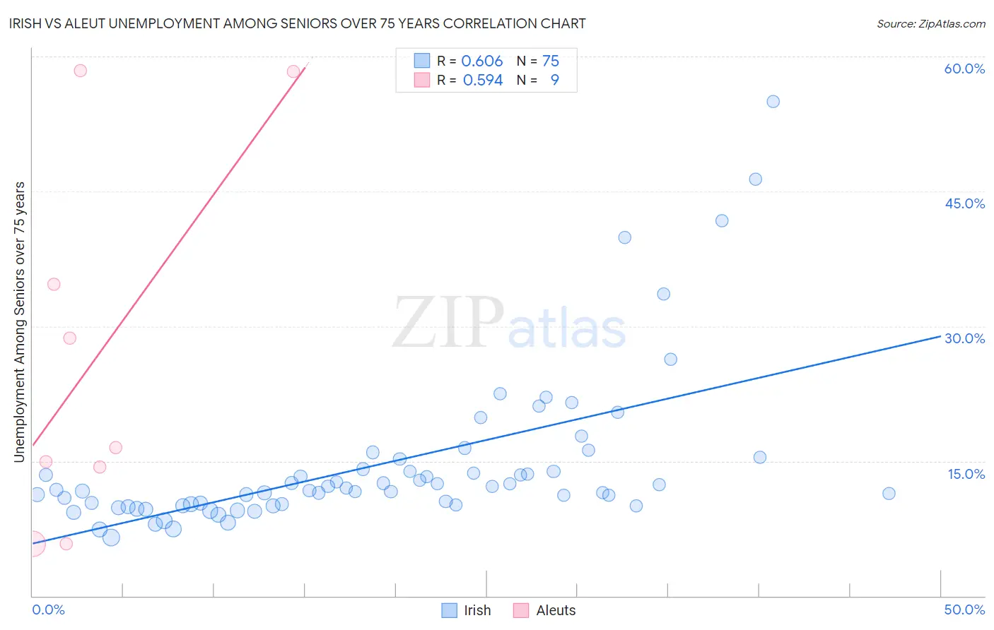 Irish vs Aleut Unemployment Among Seniors over 75 years