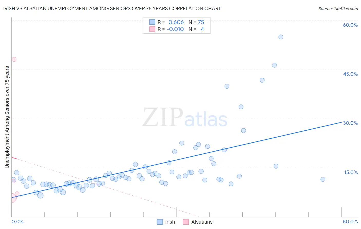 Irish vs Alsatian Unemployment Among Seniors over 75 years