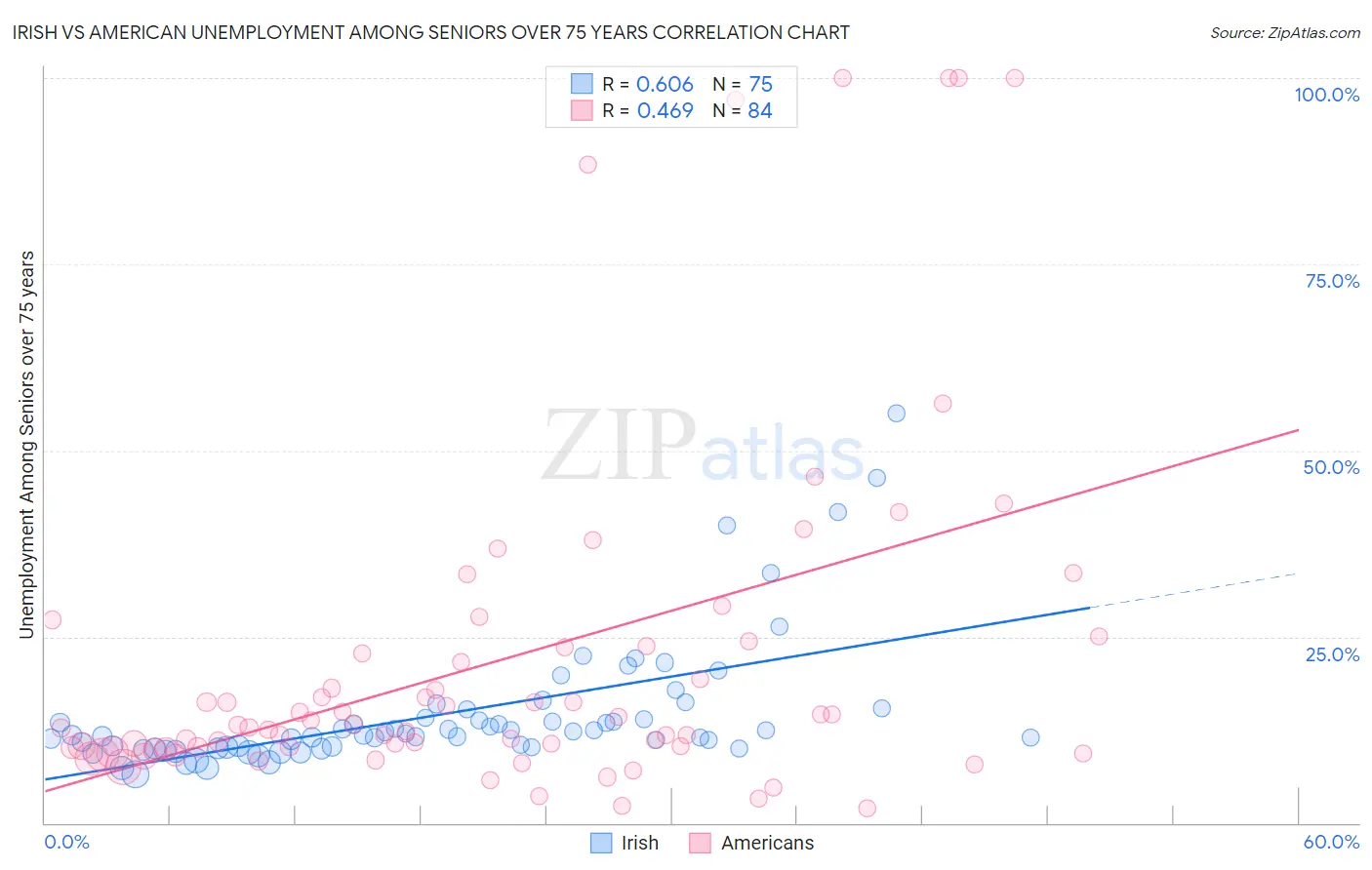 Irish vs American Unemployment Among Seniors over 75 years