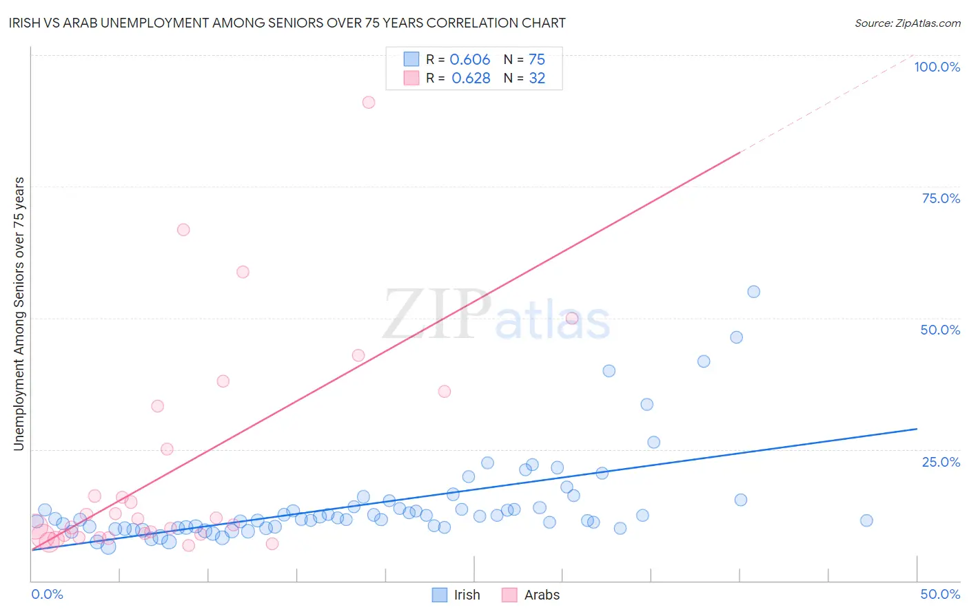 Irish vs Arab Unemployment Among Seniors over 75 years