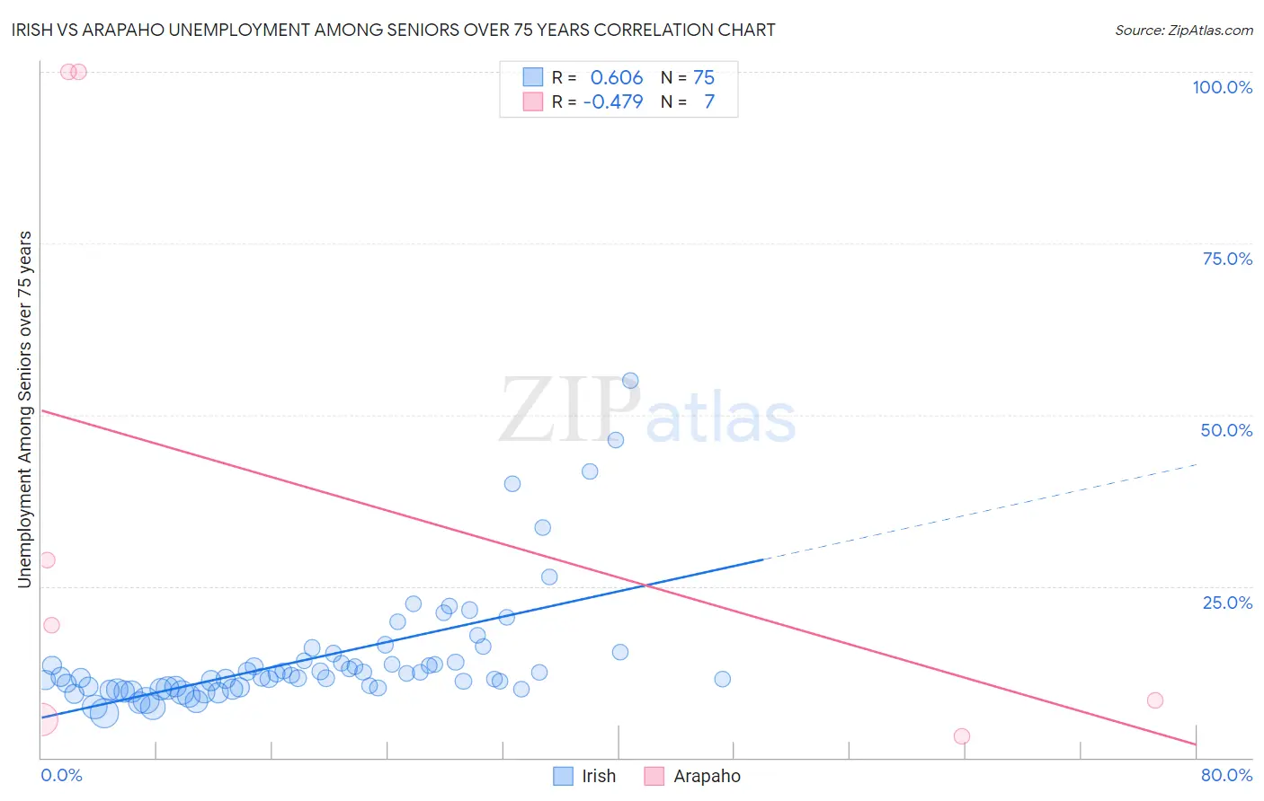 Irish vs Arapaho Unemployment Among Seniors over 75 years