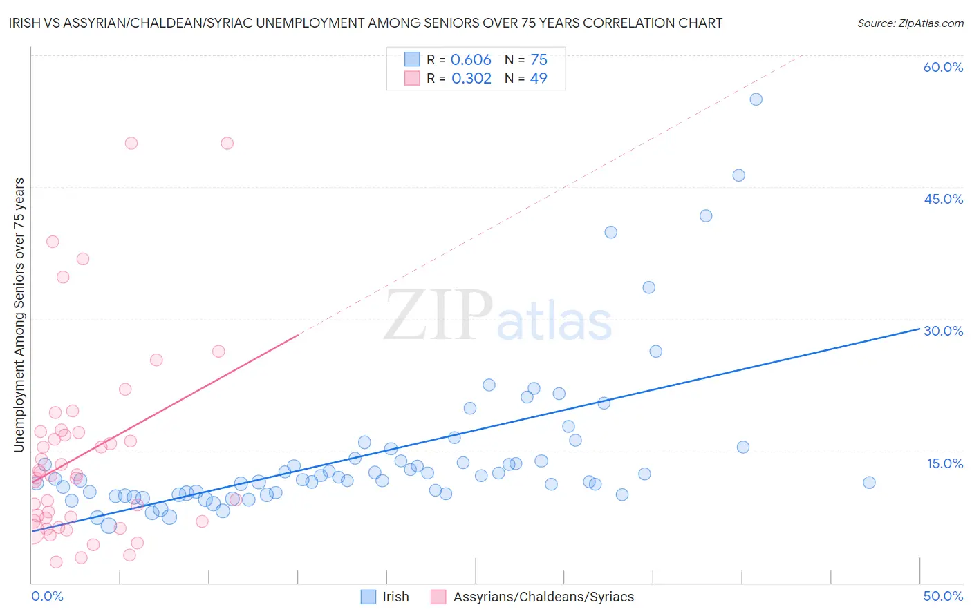 Irish vs Assyrian/Chaldean/Syriac Unemployment Among Seniors over 75 years