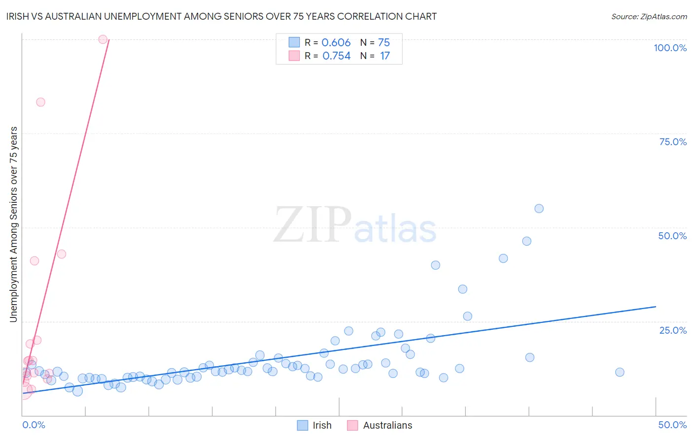 Irish vs Australian Unemployment Among Seniors over 75 years