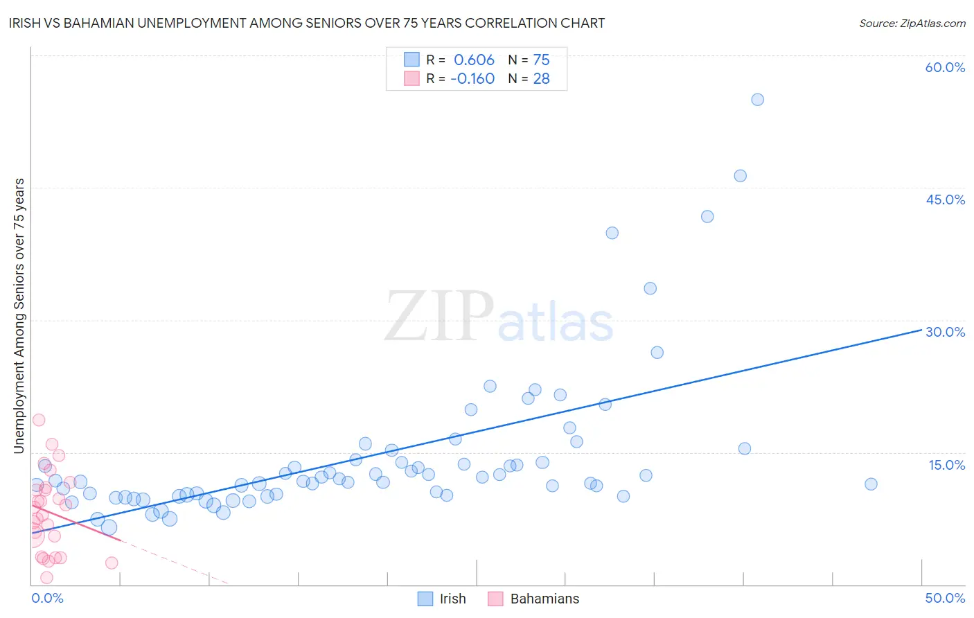 Irish vs Bahamian Unemployment Among Seniors over 75 years