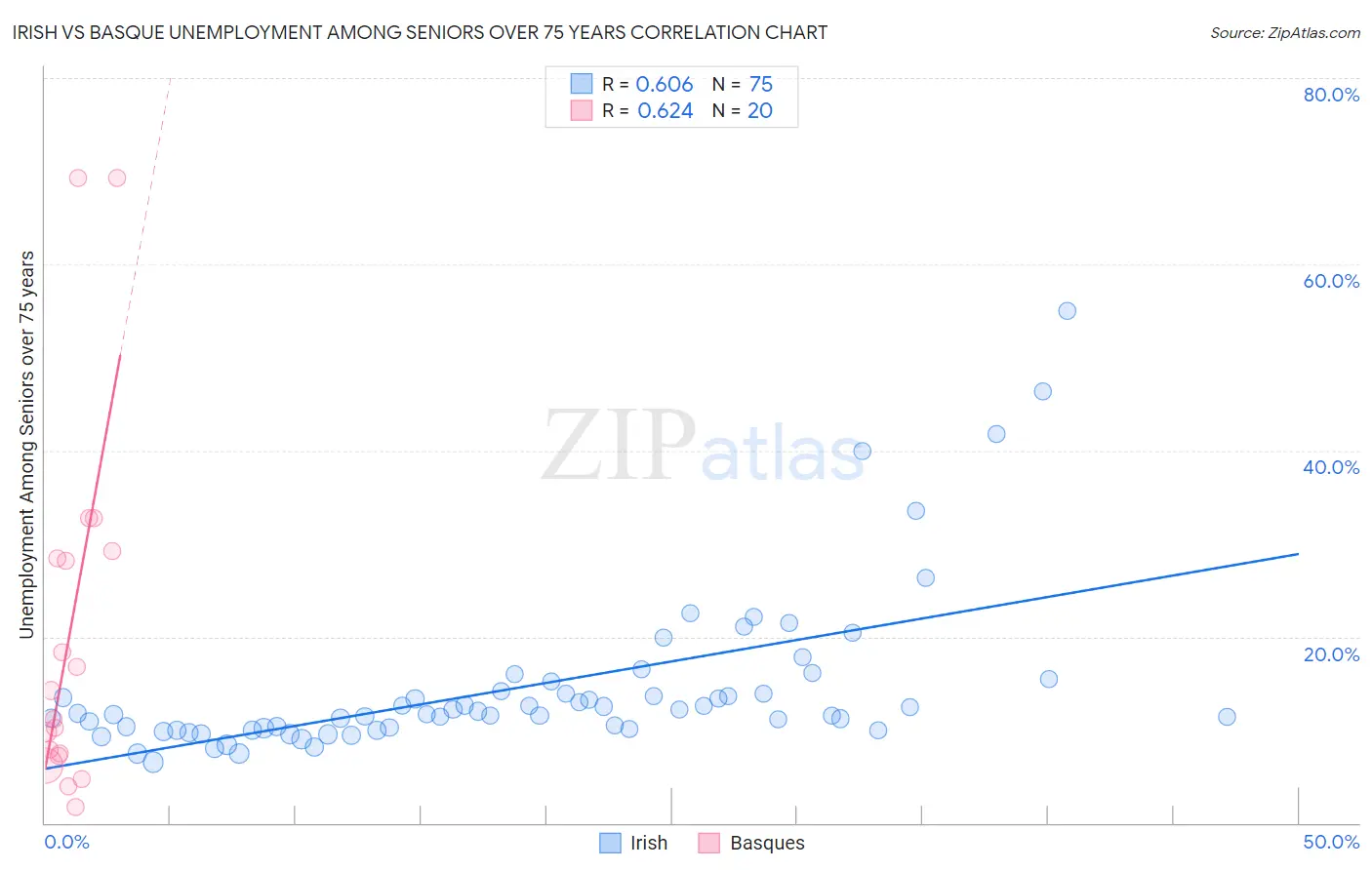 Irish vs Basque Unemployment Among Seniors over 75 years