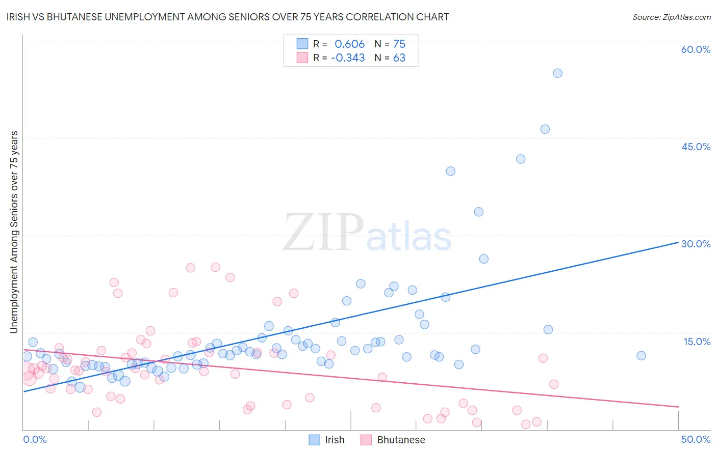 Irish vs Bhutanese Unemployment Among Seniors over 75 years