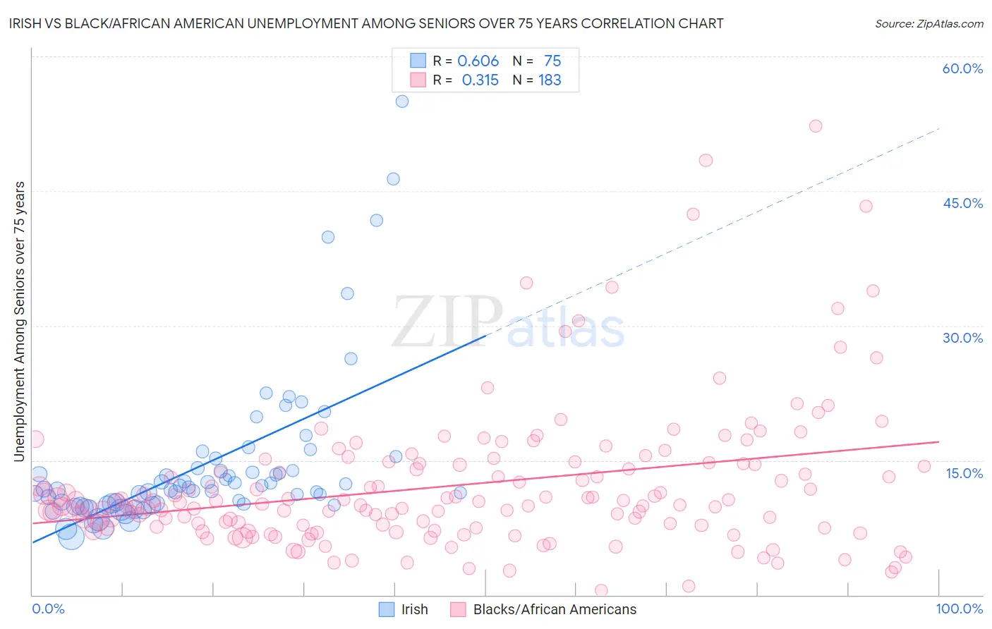 Irish vs Black/African American Unemployment Among Seniors over 75 years