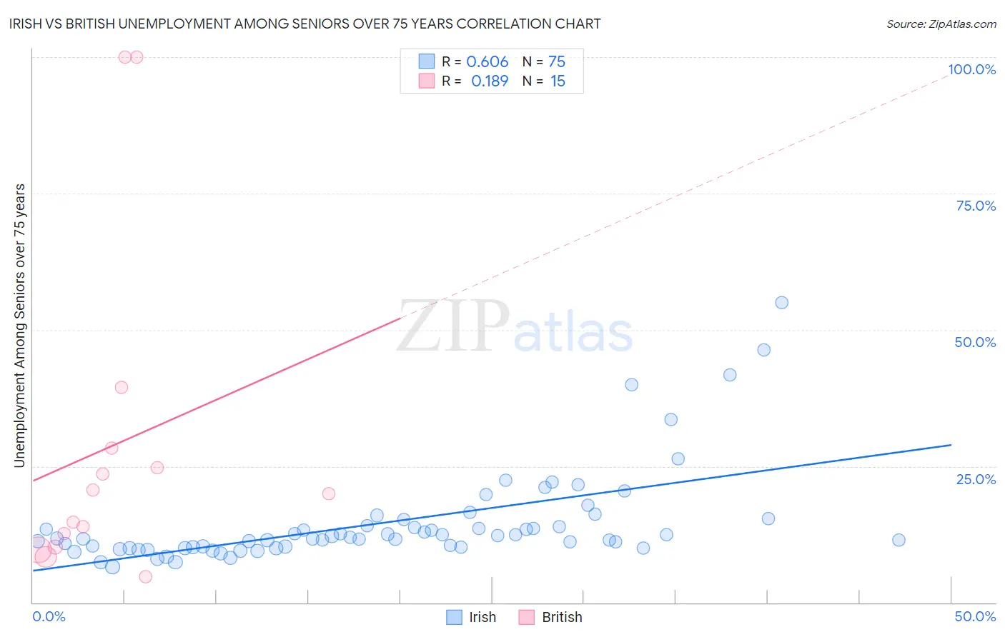 Irish vs British Unemployment Among Seniors over 75 years