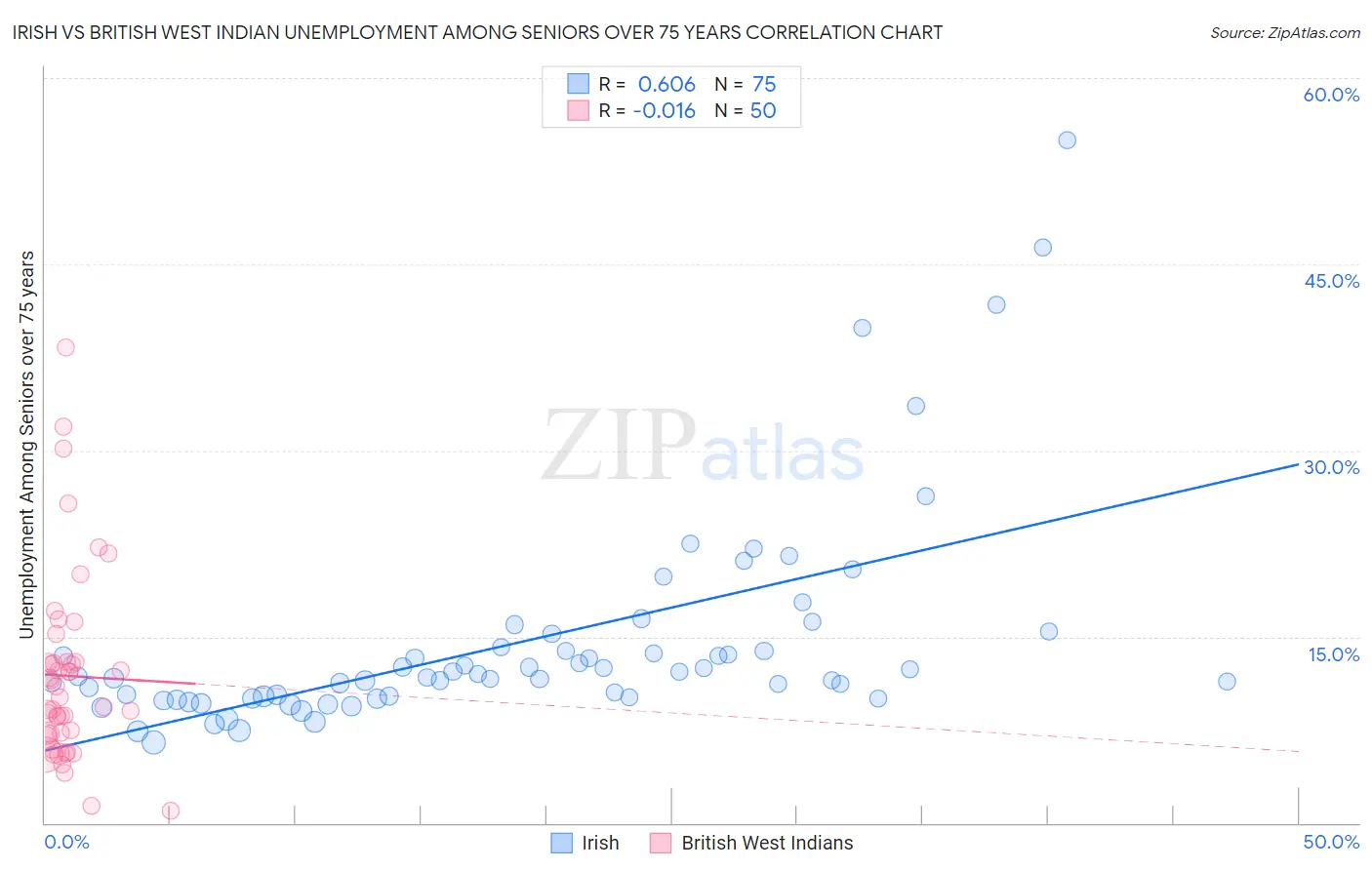 Irish vs British West Indian Unemployment Among Seniors over 75 years