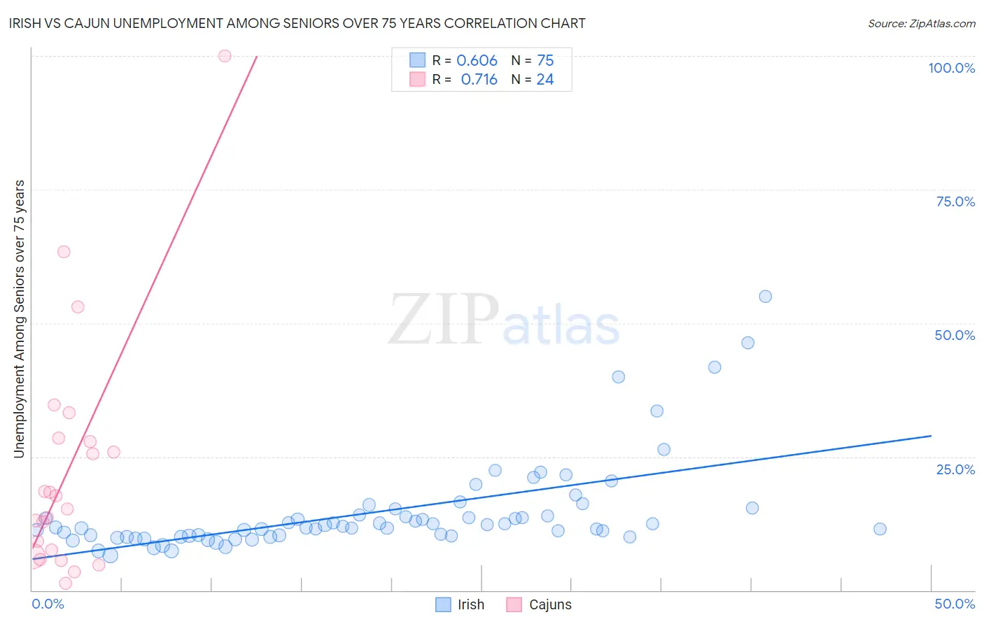 Irish vs Cajun Unemployment Among Seniors over 75 years