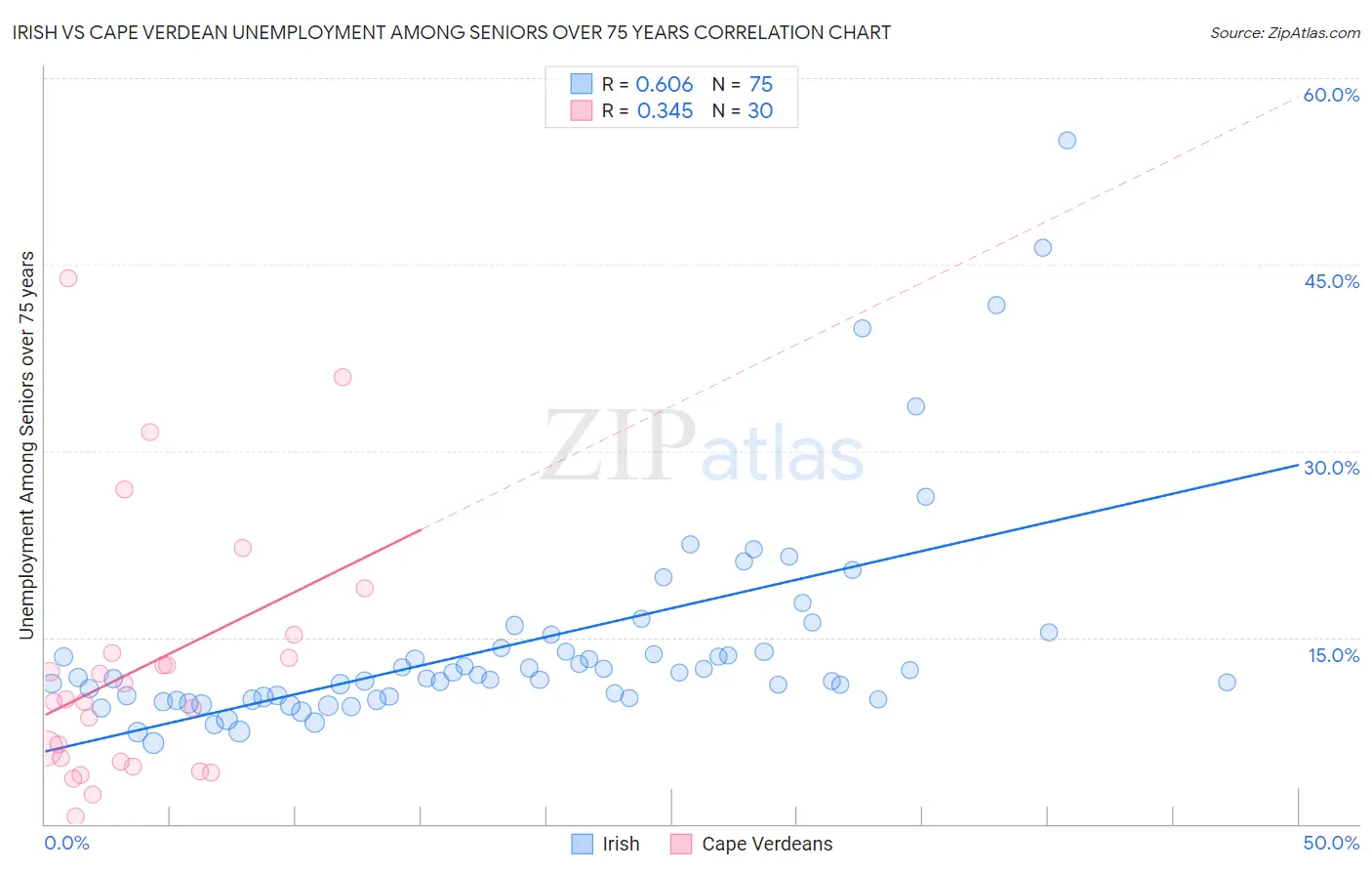 Irish vs Cape Verdean Unemployment Among Seniors over 75 years