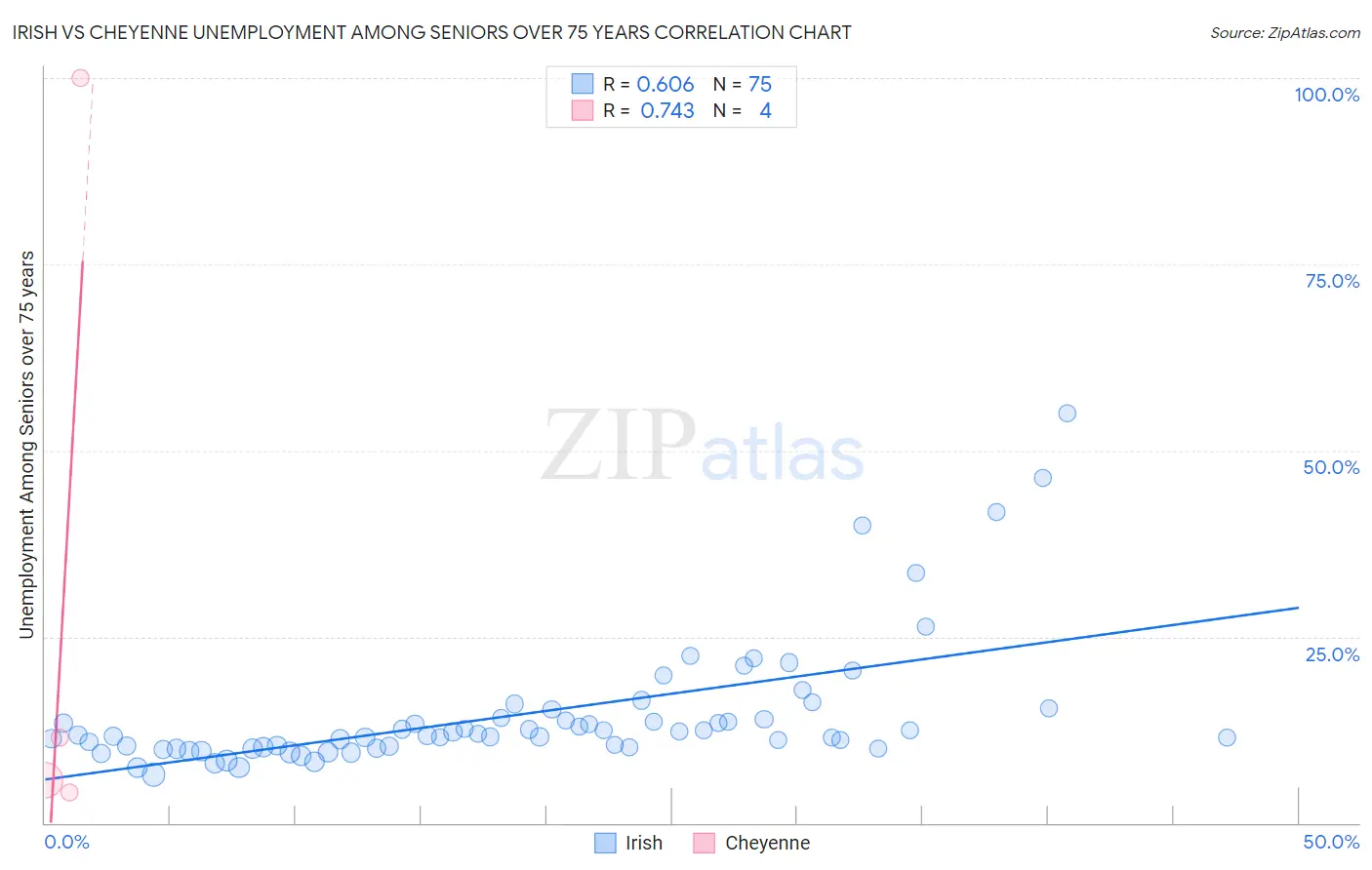 Irish vs Cheyenne Unemployment Among Seniors over 75 years