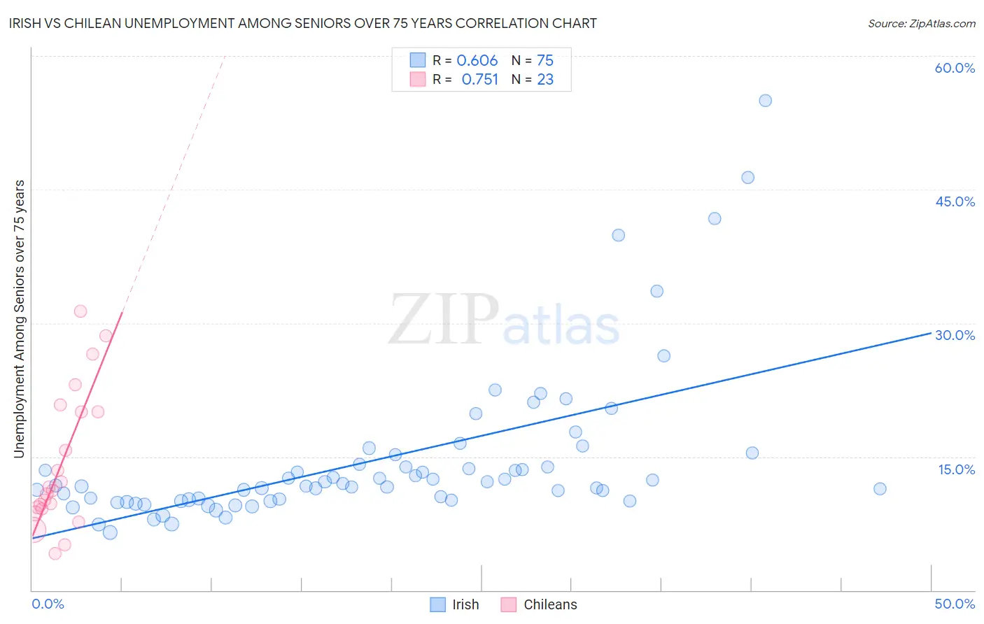 Irish vs Chilean Unemployment Among Seniors over 75 years