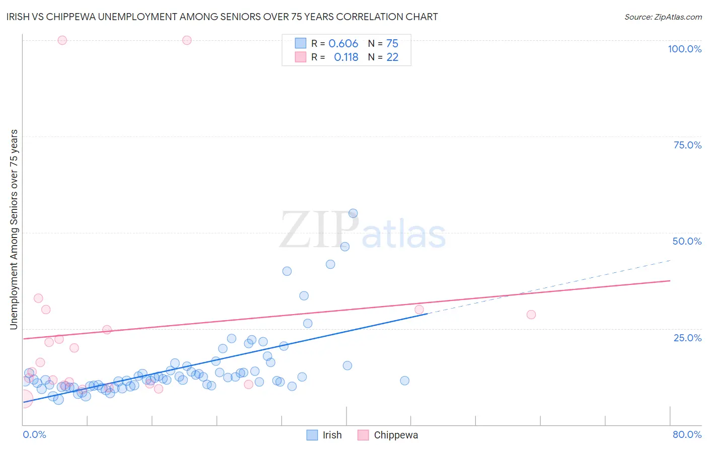 Irish vs Chippewa Unemployment Among Seniors over 75 years