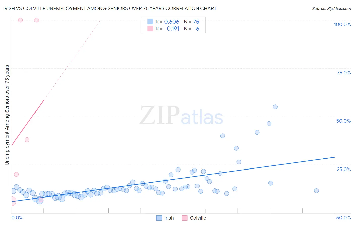 Irish vs Colville Unemployment Among Seniors over 75 years