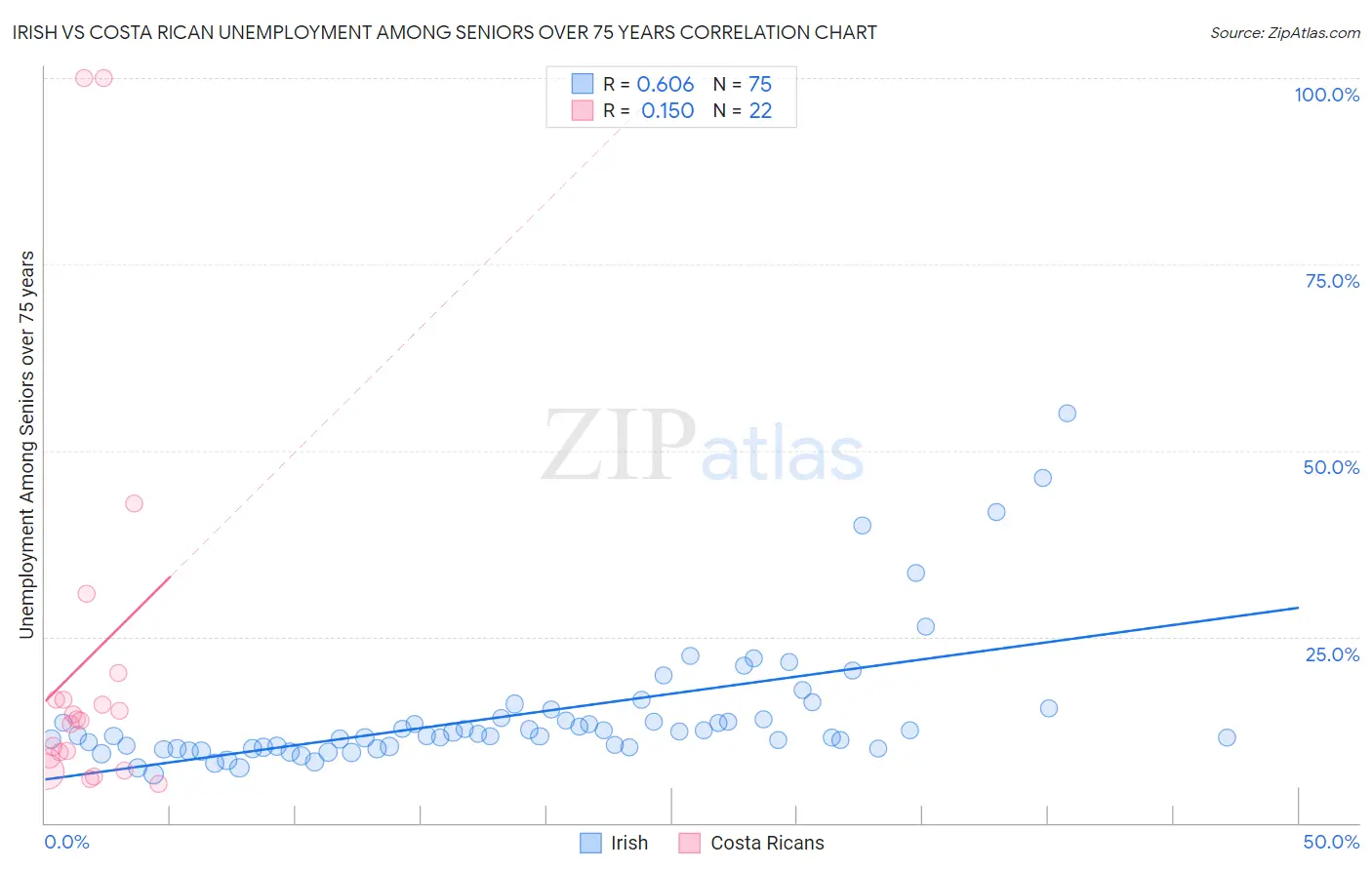 Irish vs Costa Rican Unemployment Among Seniors over 75 years